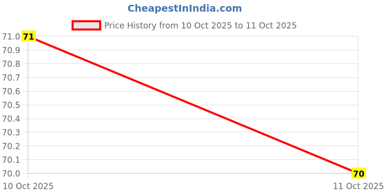 amazon.in SBL Homeodent Toothpaste (Saunf Gel) - 100gm | Fights Gingivitis, Sensitivity & Caries | Reduces Bad Breath, Plaque & Tartar | Natural Freshness with Fennel Flavor Price History Graph from 19 May 2025 to 10 Oct 2025