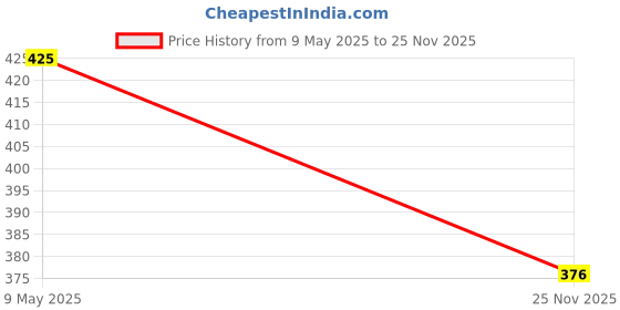 amazon.in SBL Hydrastis Canadensis Mother Tincture Q 30ml - Set of 1 Bottle Price History Graph from 9 May 2025 to 25 Nov 2025