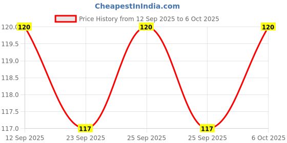 amazon.in SBL HYPERICUM PERFORATUM-30ML-200C Price History Graph from 12 Sep 2025 to 6 Oct 2025