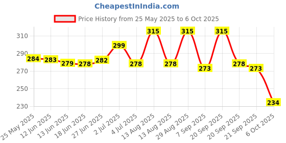 amazon.in SBL Liv T-500ML Price History Graph from 25 May 2025 to 6 Oct 2025
