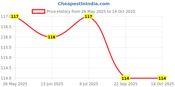 amazon.in Sbl Nux Vomica 200 Ch (30Ml) Price History Graph from 26 May 2025 to 14 Oct 2025