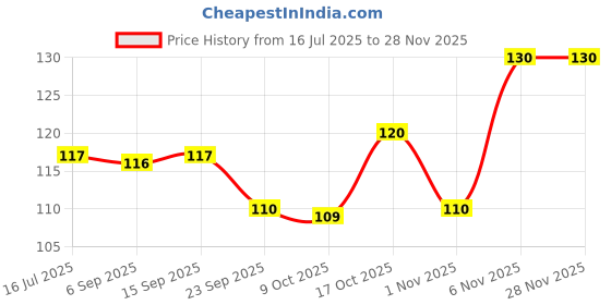 amazon.in SBL Nux Vomica 200 CH (30ml) Price History Graph from 16 Jul 2025 to 26 Nov 2025