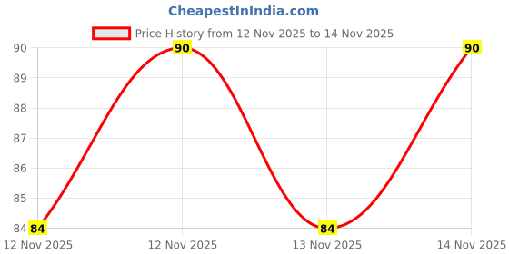 amazon.in SBL Orthomuv Massage Oil-60ML sbl Price History Graph from 12 Nov 2025 to 13 Nov 2025