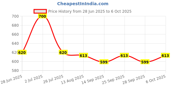 amazon.in SBL Prostonam Drops, Pack of 5 (5 x 30g) Price History Graph from 28 Jun 2025 to 6 Oct 2025