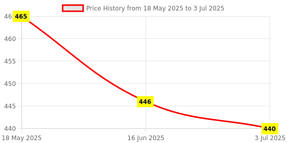 amazon.in SBL Sabal Serrulata Mother Tincture Q 100ml- SUPER Size Pack Price History Graph from 18 May 2025 to 3 Jul 2025