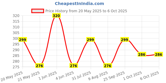 amazon.in sbl SBL's Dibonil Drop - 30 ML |Pack Of 3| sbl Price History Graph from 20 May 2025 to 5 Oct 2025