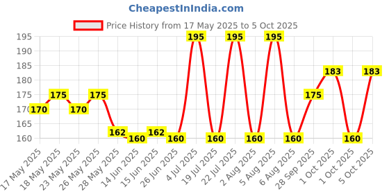 amazon.in sbl SBL's DROPS NO 7-30 ML |Pack Of 1| sbl Price History Graph from 17 May 2025 to 5 Oct 2025