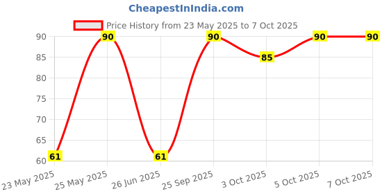 amazon.in sbl SBL's Hapdco Kalmegh Drop - 30 ML |Pack Of 1| sbl Price History Graph from 23 May 2025 to 5 Oct 2025
