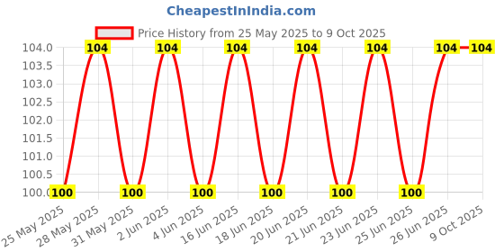 amazon.in sbl SBL's Rinsout Drop Mouthwash - 30 ML |Pack Of 1| sbl Price History Graph from 25 May 2025 to 8 Oct 2025