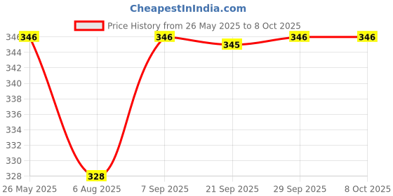 amazon.in SBL Silk n' Stay Refreshing Soap with Aloevera, Berberis, Calendula 75gms (Pack of 6) Price History Graph from 26 May 2025 to 7 Oct 2025
