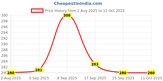 amazon.in SBL Stobal Cough Syrup 500ML | SET OF 1 Price History Graph from 2 Aug 2025 to 11 Oct 2025