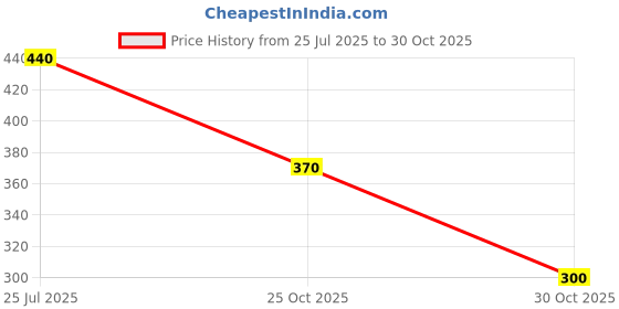 amazon.in SBL Tonicard Gold Drop-100ml Price History Graph from 25 Jul 2025 to 30 Oct 2025