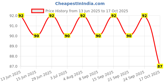 amazon.in sbl SBL's Ache - Nil (Drops) - 30 ML |Pack Of 1| sbl Price History Graph from 13 Jun 2025 to 17 Oct 2025