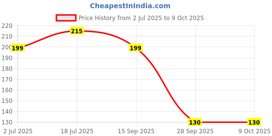 amazon.in SBL's Ache - Nil (Drops) - 30 ML |Pack Of 2| Price History Graph from 2 Jul 2025 to 8 Oct 2025
