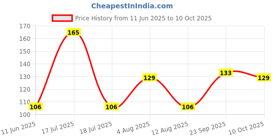 amazon.in SBL's AF TABS - 25 GM |Pack Of 1| Price History Graph from 11 Jun 2025 to 10 Oct 2025