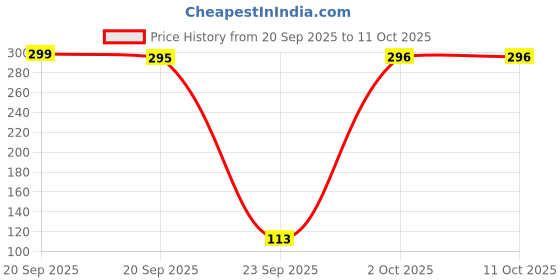amazon.in SBL's Alfalfa Tonic Paediatric - 490 G Price History Graph from 20 Sep 2025 to 11 Oct 2025
