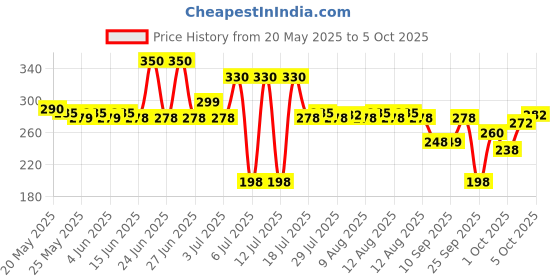 amazon.in SBL's Alfalfa Tonic with Ginseng - 500 ML |Pack Of 1| Price History Graph from 20 May 2025 to 5 Oct 2025