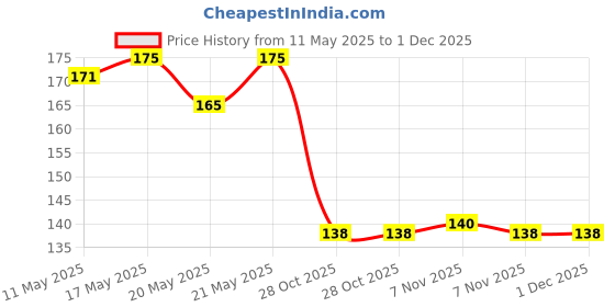 amazon.in SBL's Baby Care Soap - 75G |Pack of 3| Price History Graph from 11 May 2025 to 30 Nov 2025