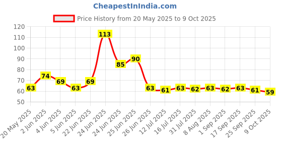 amazon.in SBL's Bio-Combination No. 06-25 Gm |Pack of 1|Tablet Price History Graph from 20 May 2025 to 7 Oct 2025