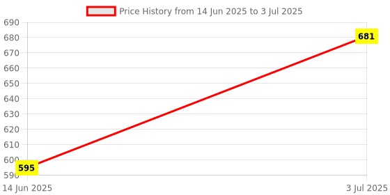 amazon.in SBL's Bio-Combination No. 06-450 GM |Pack Of 1| Price History Graph from 14 Jun 2025 to 3 Jul 2025
