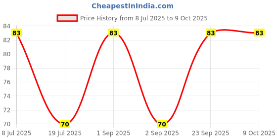 amazon.in SBL's Bio-Combination No.13-25 GM |Pack Of 1| Price History Graph from 8 Jul 2025 to 8 Oct 2025