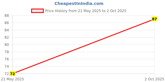 amazon.in SBL's Bio-Combination No.18-25 GM |Pack Of 1| Price History Graph from 21 May 2025 to 2 Oct 2025