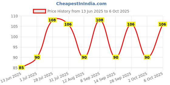 amazon.in sbl SBL's Bio-Combination No.19-25 GM |Pack Of 1| sbl Price History Graph from 13 Jun 2025 to 6 Oct 2025