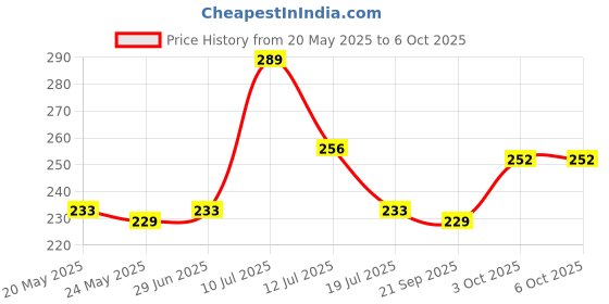 amazon.in SBL's Bio-Combination No.19-25 GM |Pack Of 3| Price History Graph from 20 May 2025 to 3 Oct 2025