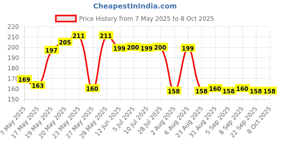 amazon.in SBL's Bio-Combination No.21-25 GM |Pack Of 2| Price History Graph from 7 May 2025 to 8 Oct 2025