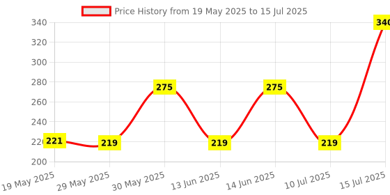 amazon.in SBL's Bio-Combination No.21-25 GM |Pack Of 3| Price History Graph from 19 May 2025 to 15 Jul 2025