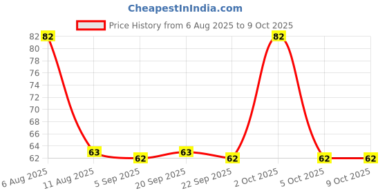 amazon.in SBL's Bio-Combination No.25-25 GM |Pack Of 1| Price History Graph from 6 Aug 2025 to 7 Oct 2025