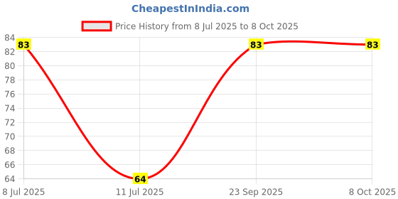 amazon.in SBL's Bio-Combination No.26-25 GM |Pack Of 1| Price History Graph from 8 Jul 2025 to 7 Oct 2025