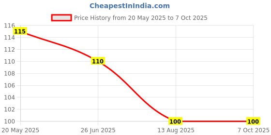 amazon.in SBL's Constinil Drops - 30 ML |Pack Of 1| Price History Graph from 20 May 2025 to 7 Oct 2025