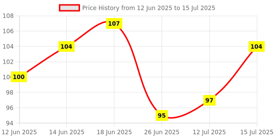 amazon.in SBL's Dibonil Drop - 30 ML |Pack Of 1| Price History Graph from 12 Jun 2025 to 15 Jul 2025