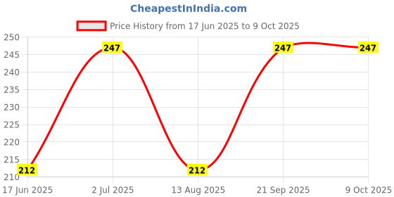 amazon.in SBL's Dibonil Drop - 30 ML |Pack Of 2| Price History Graph from 17 Jun 2025 to 8 Oct 2025