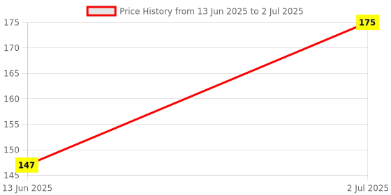 amazon.in SBL's Drop No.1-30 ml |Pack of 1| Price History Graph from 13 Jun 2025 to 2 Jul 2025