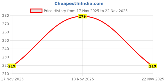 amazon.in SBL's Drops No 1-30 Ml (Pack of 2) Price History Graph from 17 Nov 2025 to 22 Nov 2025