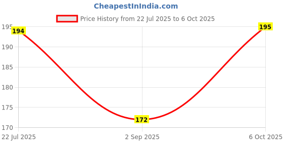 amazon.in SBL's Drops No. 10 (For Hot Flashes) - 30 ML |Pack Of 1| Price History Graph from 22 Jul 2025 to 6 Oct 2025