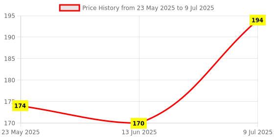amazon.in SBL's DROPS NO 3-30 ML |Pack Of 1| Price History Graph from 23 May 2025 to 9 Jul 2025