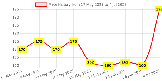 amazon.in sbl SBL's DROPS NO 7-30 ML |Pack Of 1| sbl Price History Graph from 17 May 2025 to 4 Jul 2025