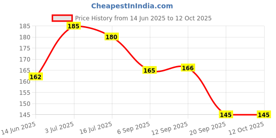 amazon.in SBL's Drops No. 8 (For Allergic Rhinitis) - 30 ML |Pack Of 1| Price History Graph from 14 Jun 2025 to 12 Oct 2025