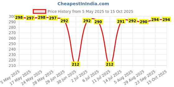 amazon.in SBL's FIVE PHOS A+ SYRUP Price History Graph from 5 May 2025 to 15 Oct 2025