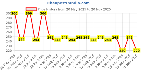 amazon.in SBL's Homeocal - 25 Gm |Pack Of 2| - Tablet Price History Graph from 20 May 2025 to 20 Nov 2025
