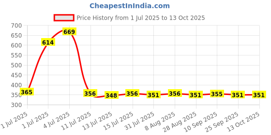 amazon.in SBL's Kalmegh Syrup - 500 ML |Pack Of 1| Price History Graph from 1 Jul 2025 to 13 Oct 2025