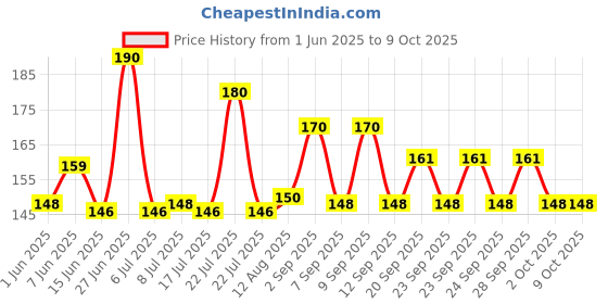 amazon.in SBL's Montana Herbal Shampoo - 200 ML |Pack Of 1| Price History Graph from 1 Jun 2025 to 8 Oct 2025