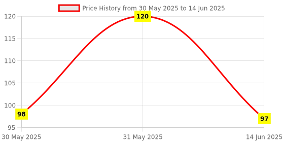 amazon.in SBL's Mullein Ear Drop - 10 ML |Pack Of 2| sbl's Price History Graph from 30 May 2025 to 14 Jun 2025