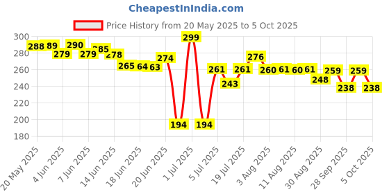 amazon.in SBL's Nixocid Syrup - 500 ML |Pack Of 1| Price History Graph from 20 May 2025 to 5 Oct 2025