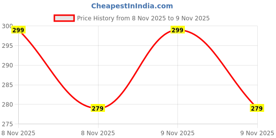 amazon.in SBL's RelaXhed Tablets - 25 GM |Pack Of 2| Price History Graph from 8 Nov 2025 to 9 Nov 2025