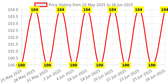 amazon.in sbl SBL's Rinsout Drop Mouthwash - 30 ML |Pack Of 1| sbl Price History Graph from 25 May 2025 to 26 Jun 2025