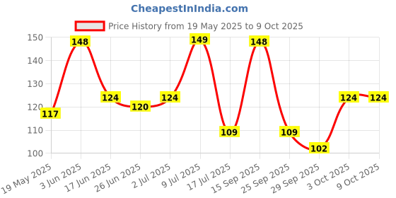 amazon.in SBL's Rite Hite - 25 Gm |Pack Of 1| - Tablet Price History Graph from 19 May 2025 to 9 Oct 2025